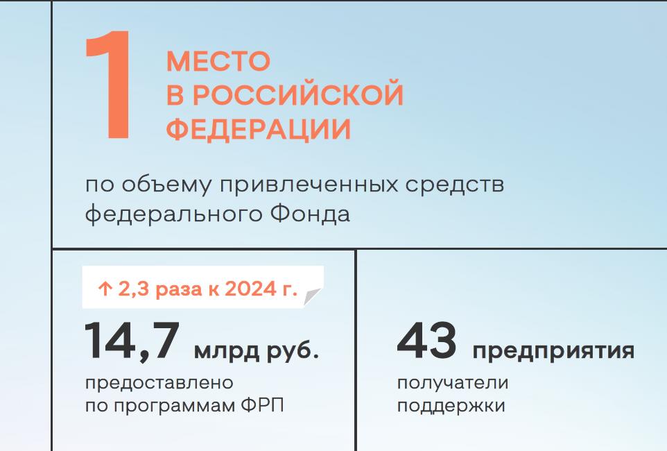 Нижегородский ФРП вышел в лидеры РФ по объёму привлечённых средств