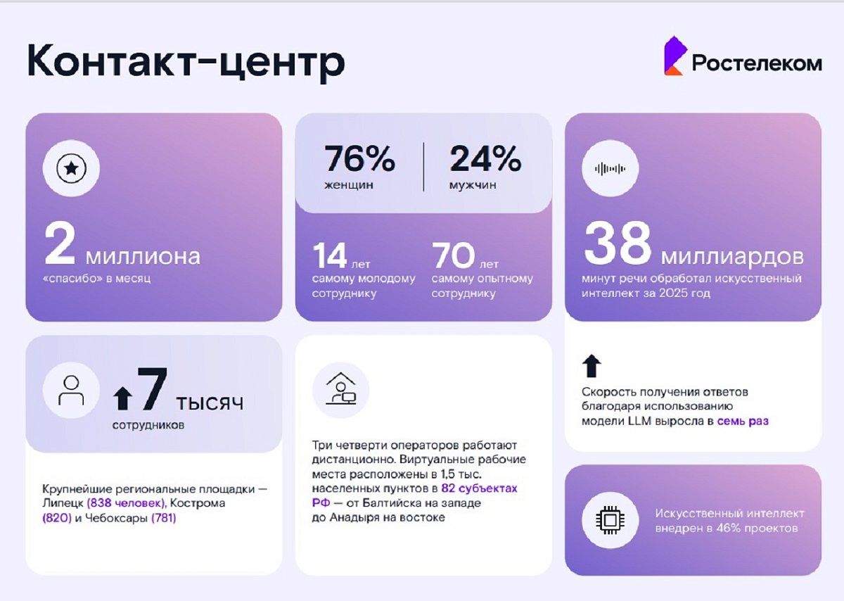 Работа — помогать: каждые две секунды клиенты говорят спасибо операторам «Ростелеком Контакт-центра»